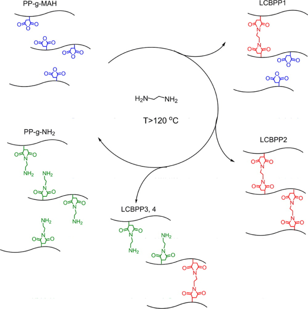 Our group has issued 3 essays in Industrial & Engineering Chemistry Research since 2013